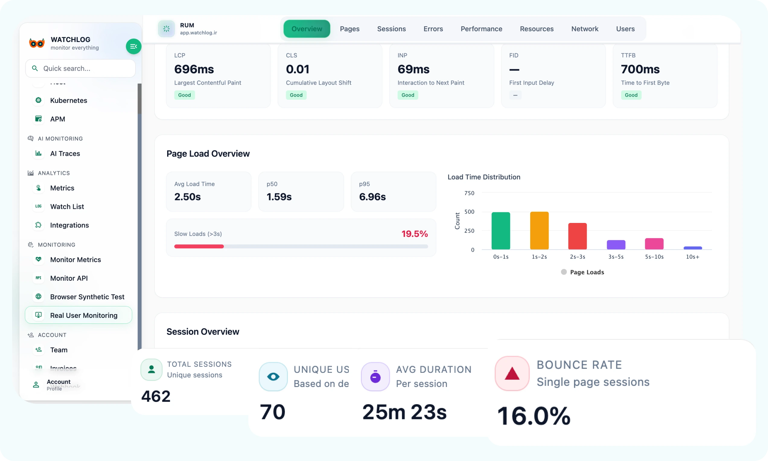 داشبورد واچ‌لاگ